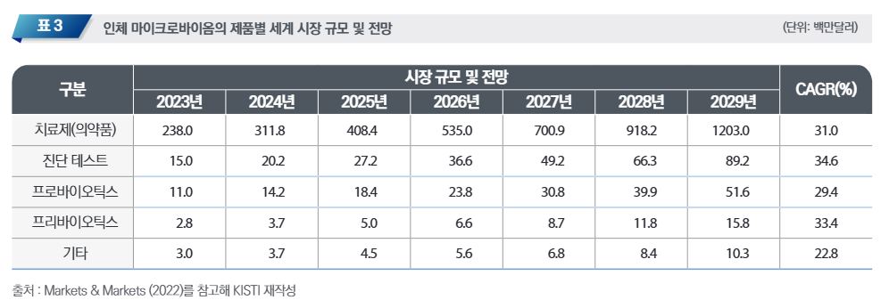 이미지: 인체 마이크로바이옴의 제품별 세계 시장 규모 및 전망