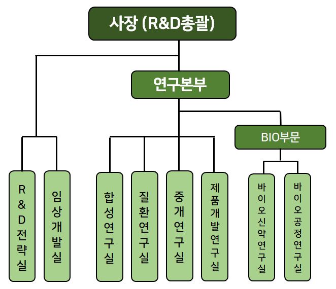 이미지: 연구개발조직도