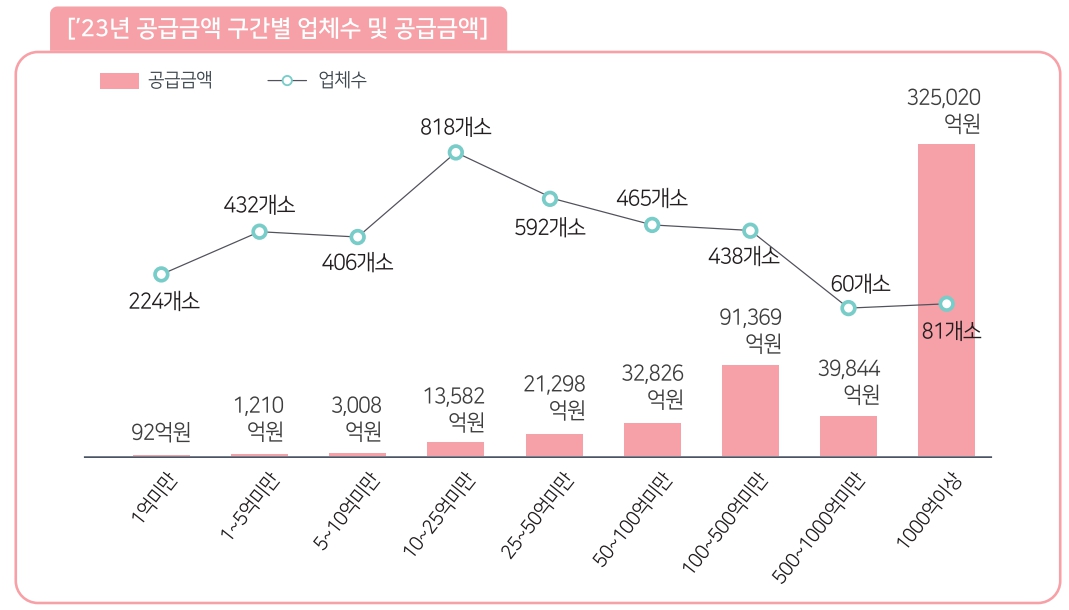 이미지: '23년 공급금액 구간별 업체수 및 공급금액