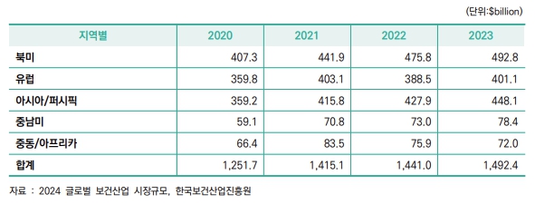 이미지: 세계의약품시장규모
