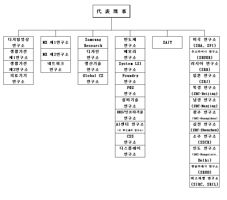 이미지: 연구개발조직도