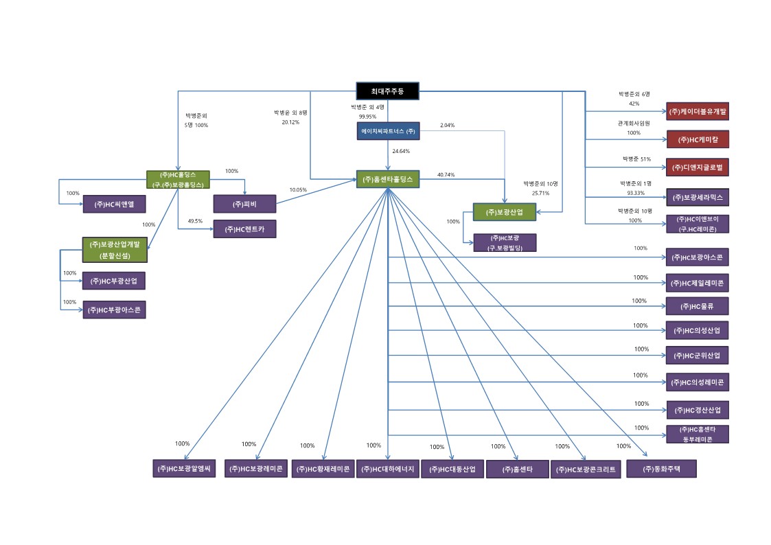 HC홈센타] 분기보고서(일반법인)