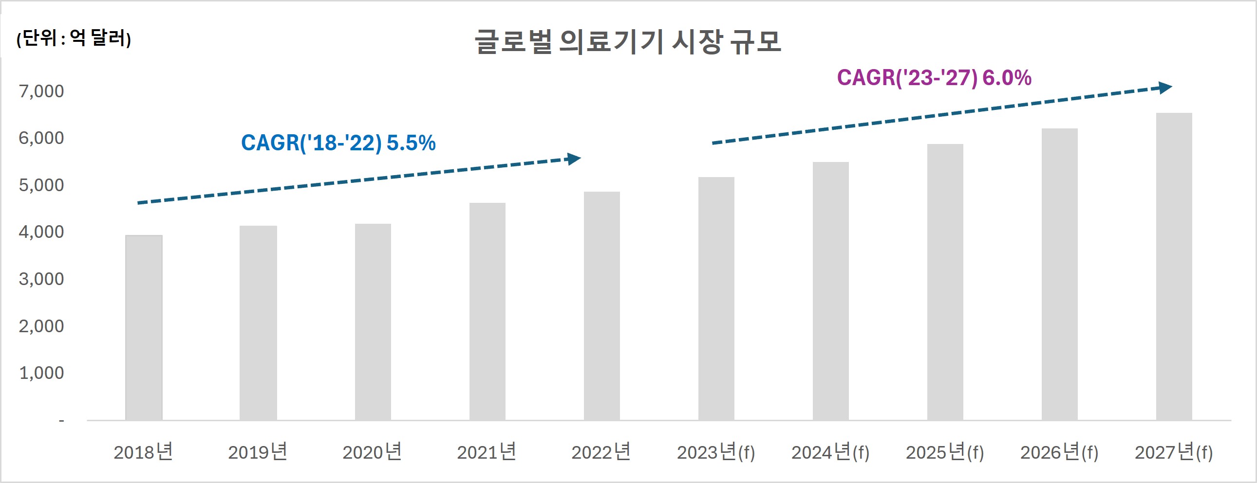 이미지: 글로벌 의료기기 시장 규모