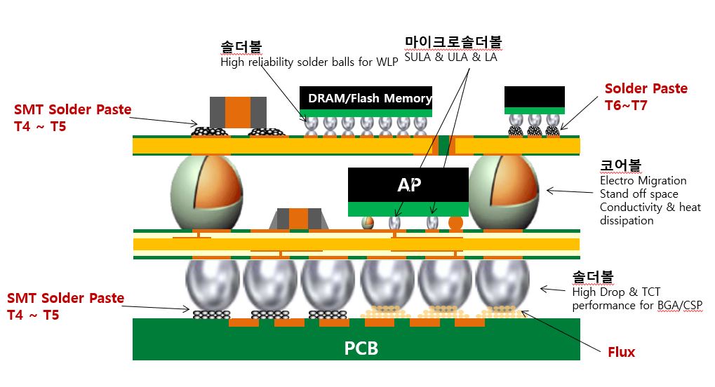 이미지: 덕산하이메탈 솔더제품 구성