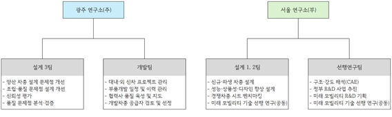 이미지: 연구개발 조직도