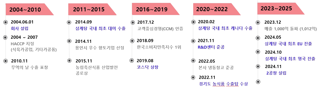 이미지: 회사연혁