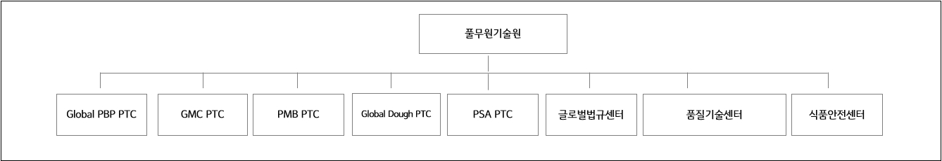 이미지: 연구개발 담당조직 조직도