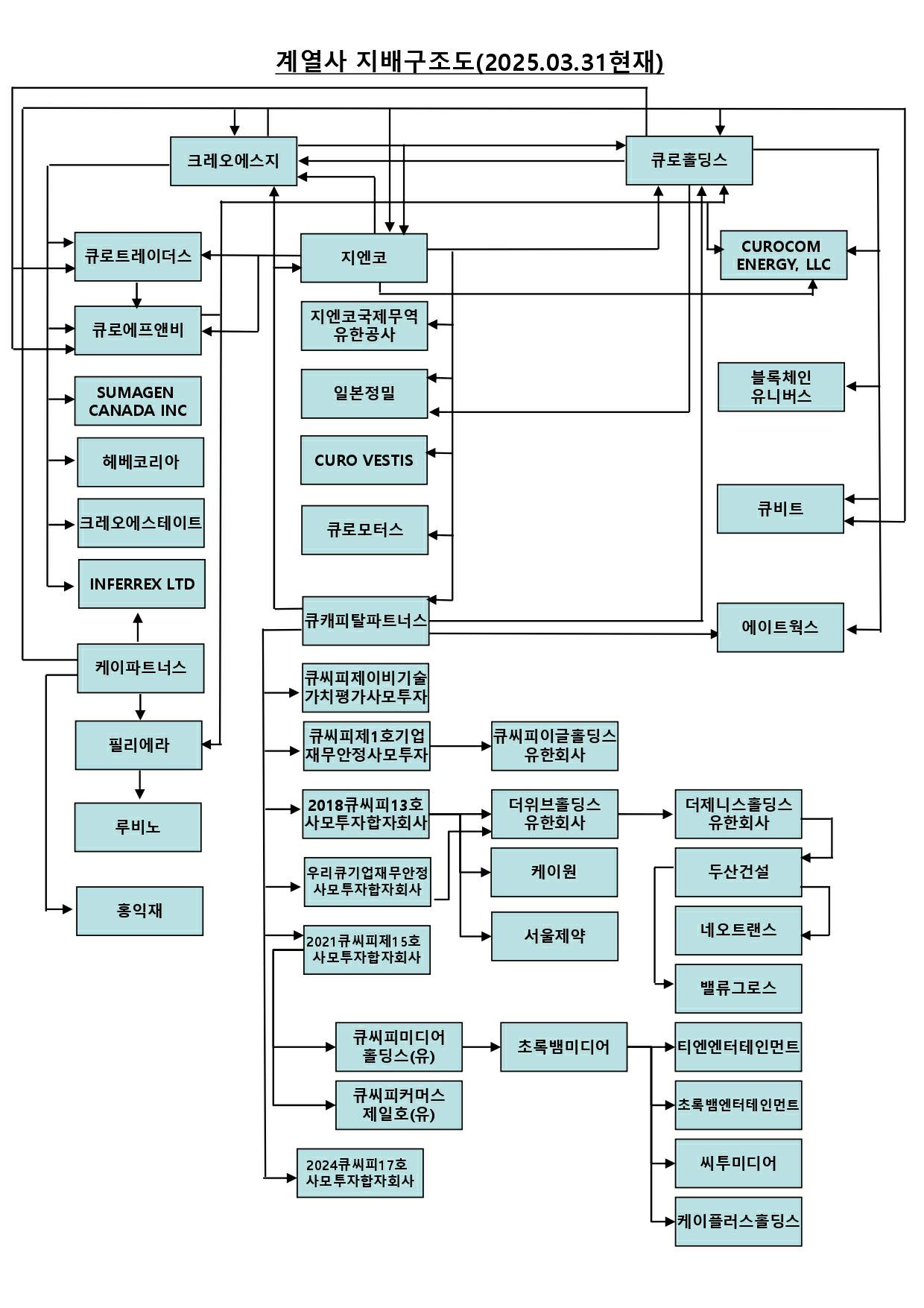 이미지: 큐로계열사 지배구조도_2025.03