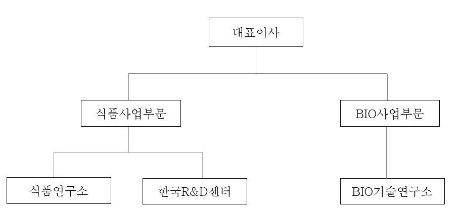이미지: 2025년 1분기 연구개발 조직도