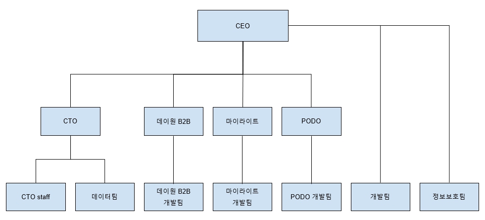 이미지: 연구개발조직(2025.03.31)