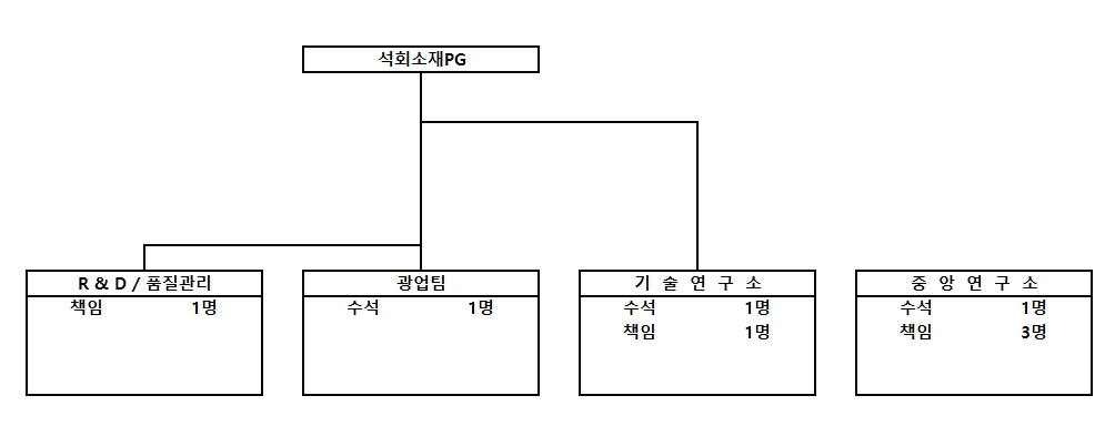 이미지: 제46기 1분기 연구개발활동 조직도