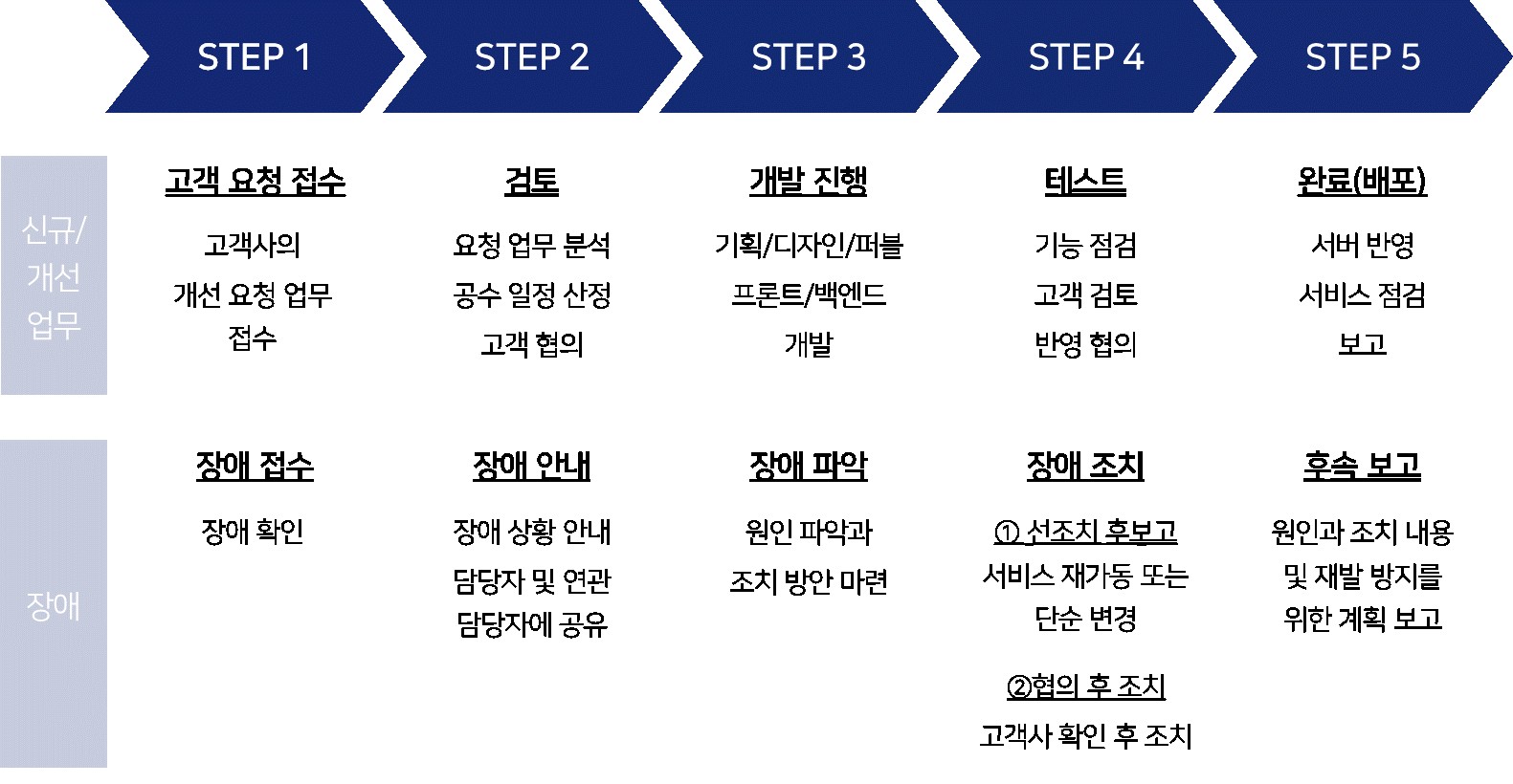 이미지: [운영 서비스 프로세스]