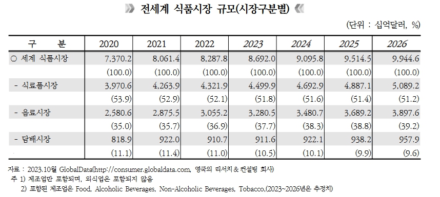 이미지: 전세계 식품시장 규모