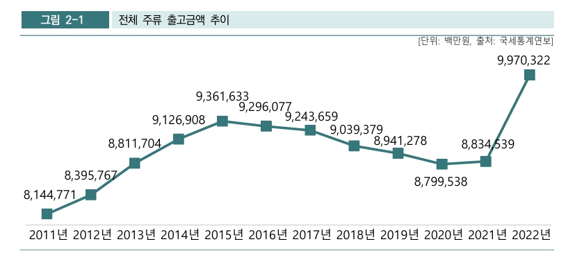 이미지: 전체 주류 출고금액 추이