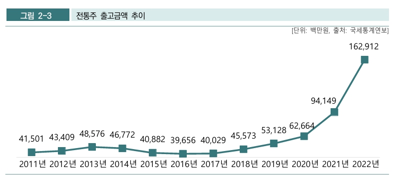 이미지: 전통주 출고금액 추이