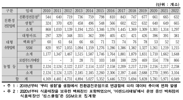 이미지: 친환경 농식품 판매장 매장수 추이