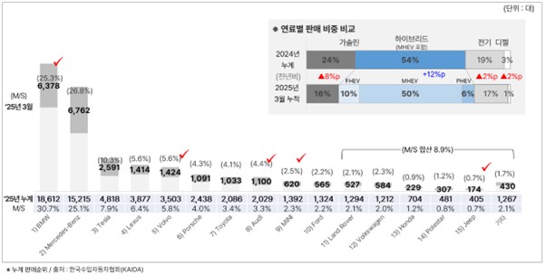 이미지: 당분기 누계 판매 순위(2025년 3월)