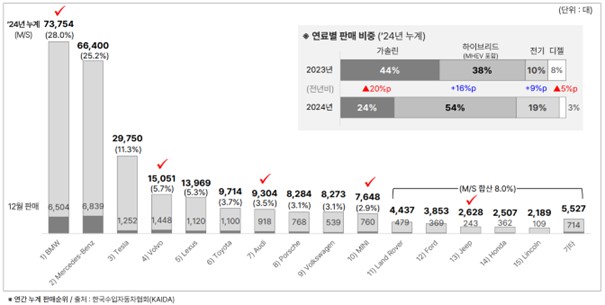 이미지: 연간 누계 판매순위(2024년)