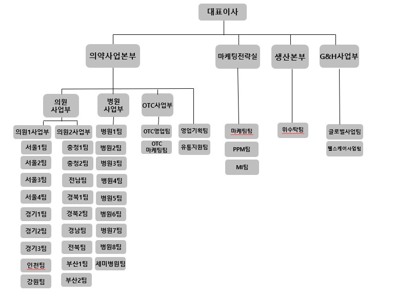 이미지: 조직도