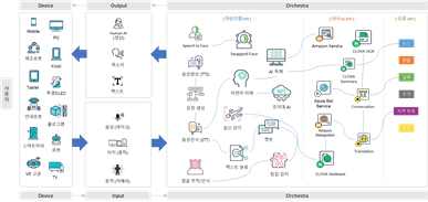 이미지: AI 서비스 구축 서비스