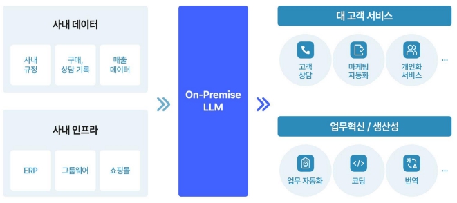 이미지: 온프레미스 LLM 서비스