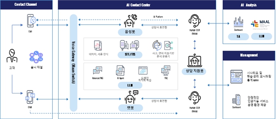 이미지: AICC 서비스 구성도