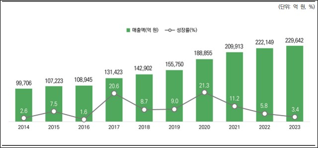 이미지: 국내 게임시장 전체 규모 및 성장률_1