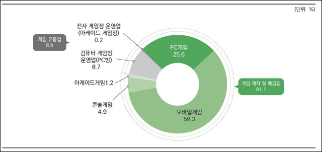 이미지: 국내 게임시장의 분야별 비중