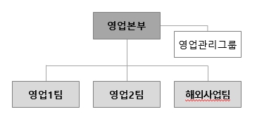이미지: 영업 조직도