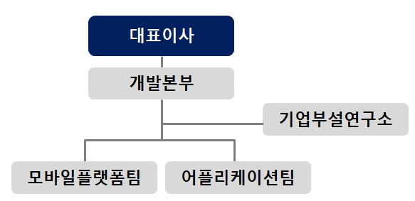 이미지: 연구개발 조직도