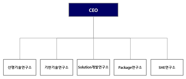 이미지: 연구개발 조직도