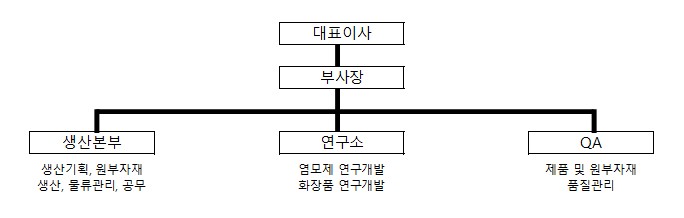 이미지: 조직도 진천공장