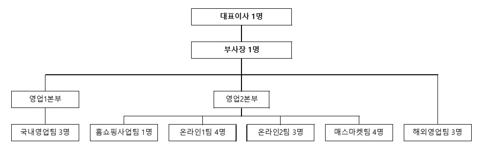 이미지: 판매조직