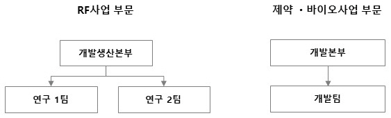 이미지: 연구개발조직도