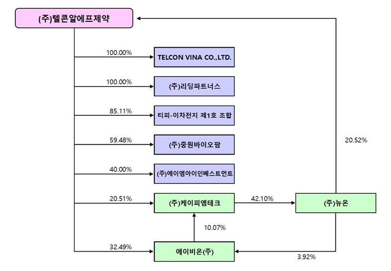 이미지: 텔콘_계열회사 계통도