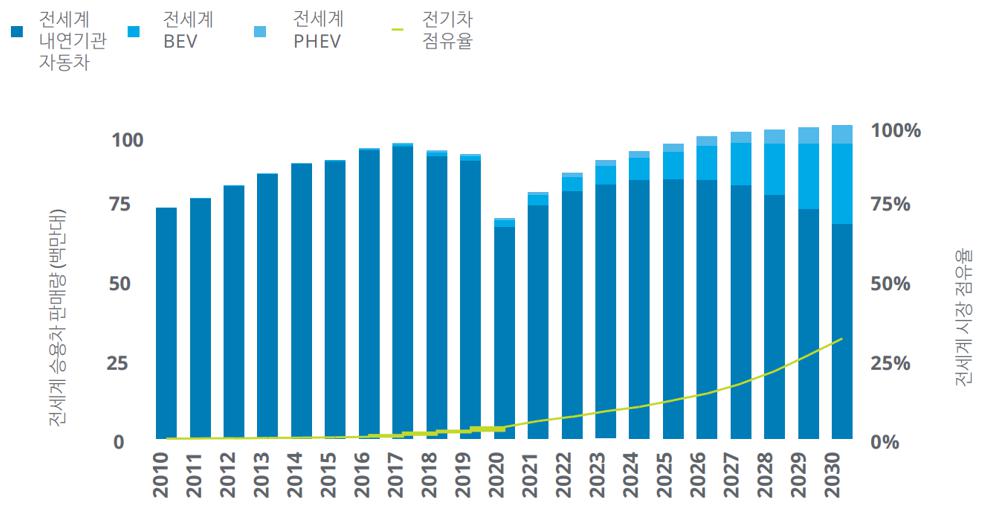 이미지: 2030 승용차 판매량 전망