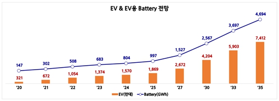 이미지: EV & EV용 Battery 전망