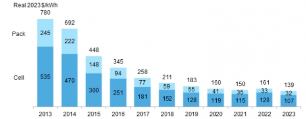 이미지: 배터리 팩 가격 Trend