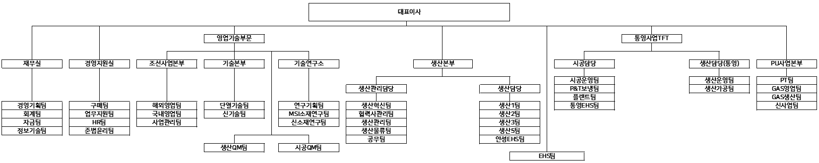 이미지: 동성화인텍 조직도