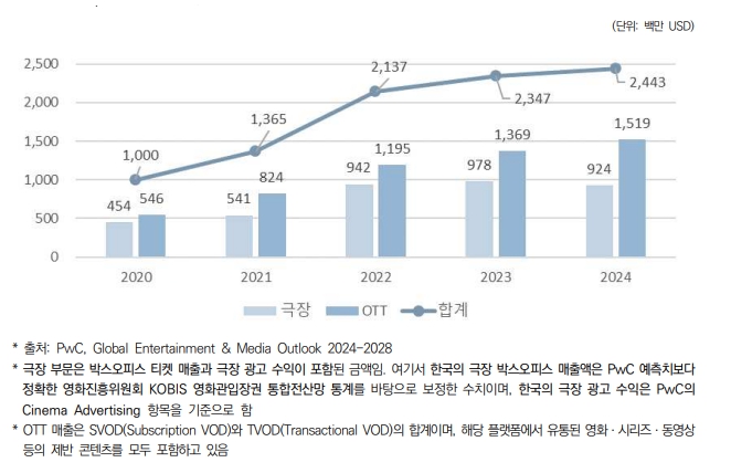 이미지: 그림 1. 2020~2024년 한국 영화 영상산업 시장 규모