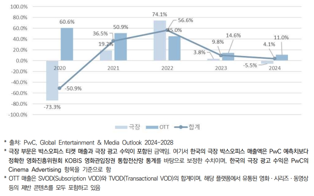 이미지: 그림 2. 2020~2024년 한국 영화 영상산업 시장 성장률