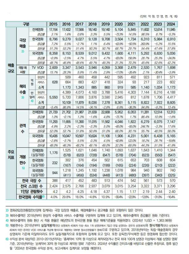 이미지: 그림 4. 2015~2024년 한국 영화산업 부문별 매출 규모 및 주요 지표