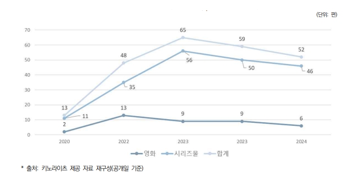 이미지: 그림 5. 2020~2024년 주요 ott 오리지널 한국 영화 및 시리즈물 편수 추이