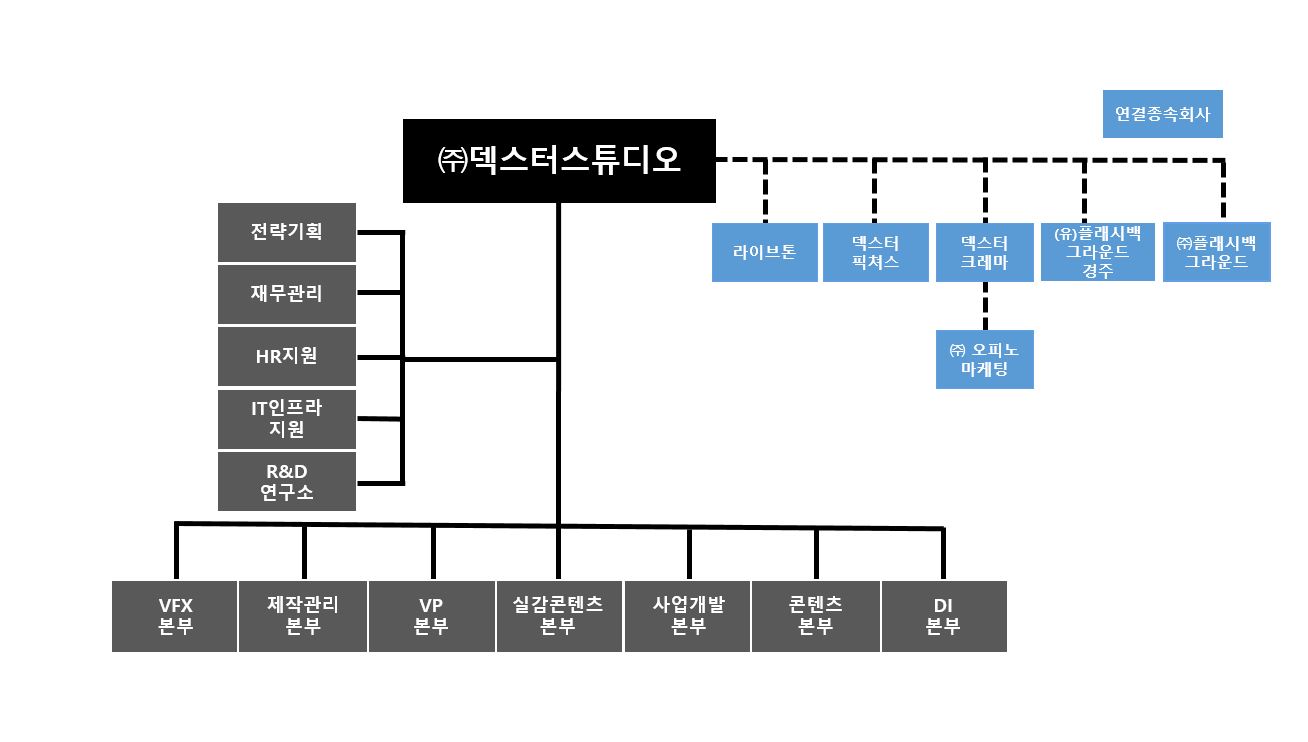 덱스터] 분기보고서(일반법인)