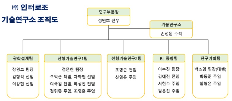 이미지: 기술연구소 조직도