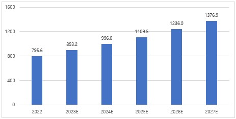 이미지: 글로벌 이차전지 시장 성장 전망