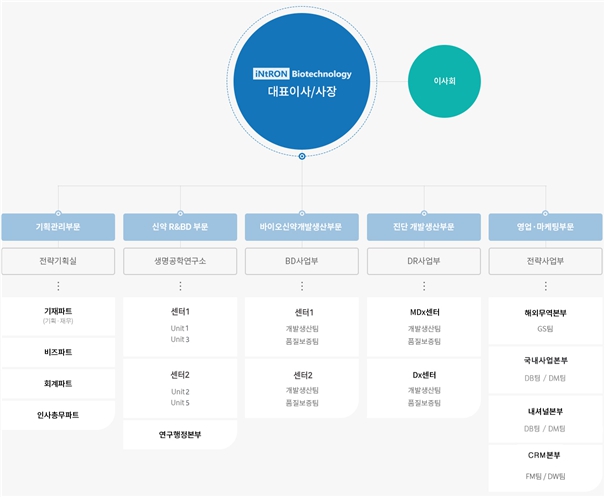 이미지: 조직도