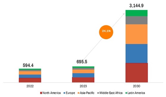 이미지: [전세계 디지털 전환 시장 규모 전망]