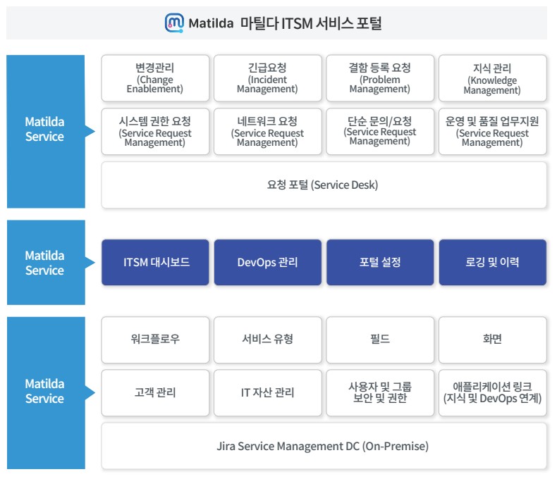 이미지: ITSM 솔루션 마틸다