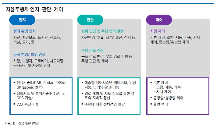 이미지: 자율주행차 인지, 판단, 제어